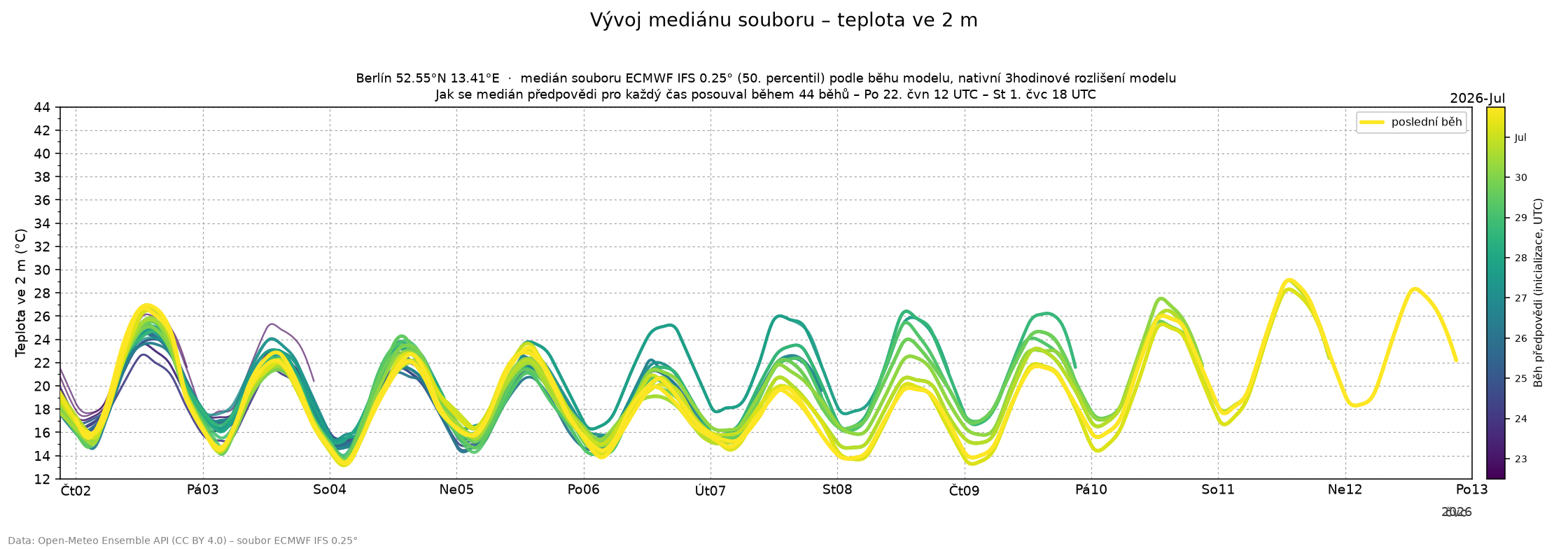 Vývoj mediánu souboru: jak se medián souboru teploty ve 2 m pro každý čas posouval během po sobě jdoucích běhů modelu