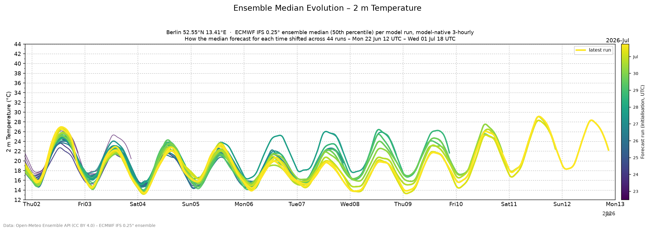 Ensemble median evolution: how the 2 m temperature ensemble median for each time shifted across successive model runs