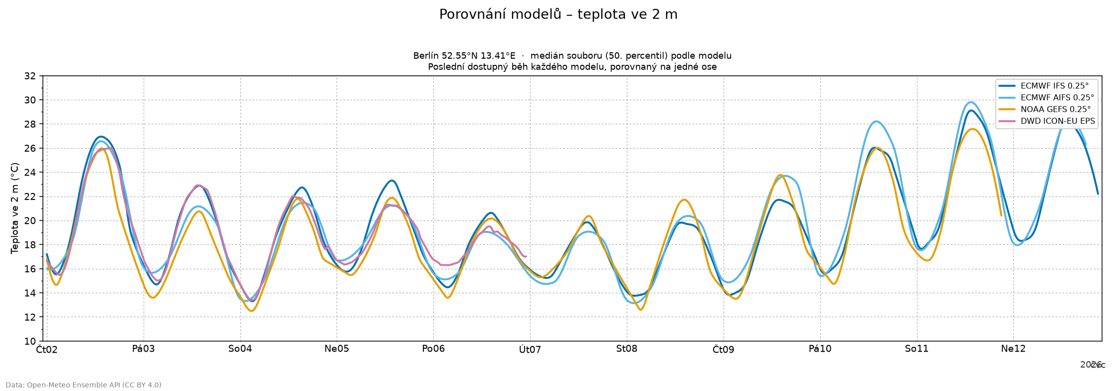Porovnání modelů: medián souboru teploty ve 2 m z posledního běhu každého modelu na jedné ose