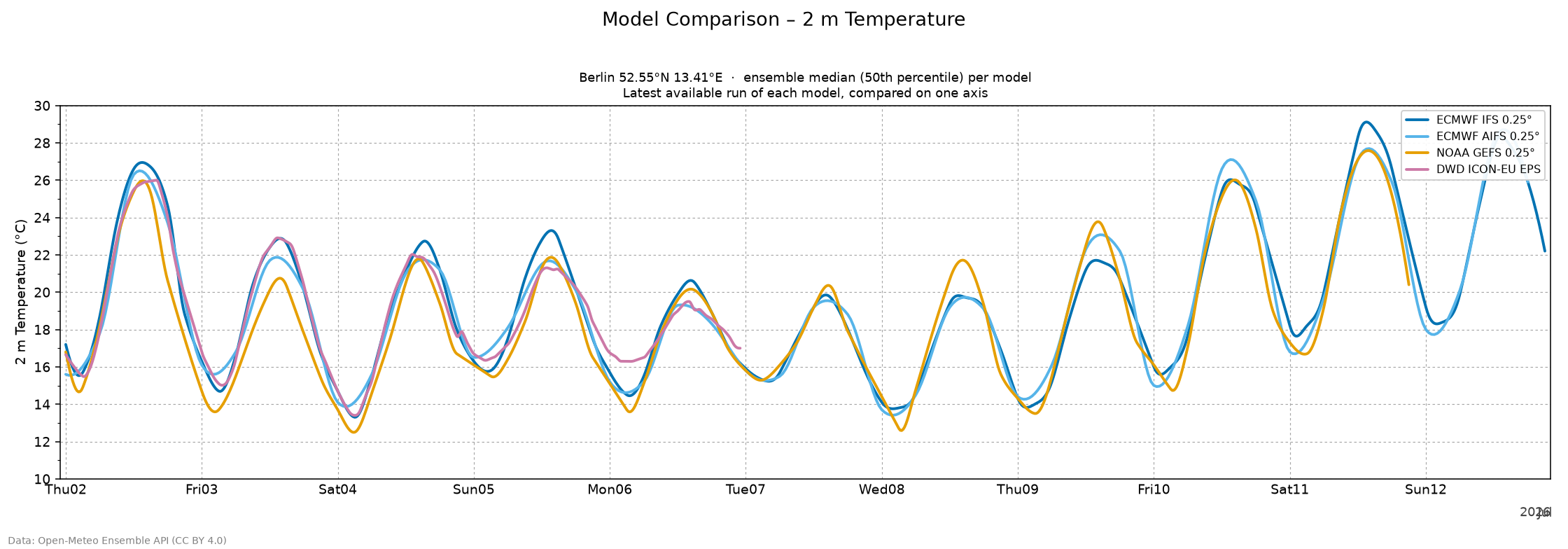 Model comparison: the 2 m temperature ensemble median of each model's latest run, drawn on one axis