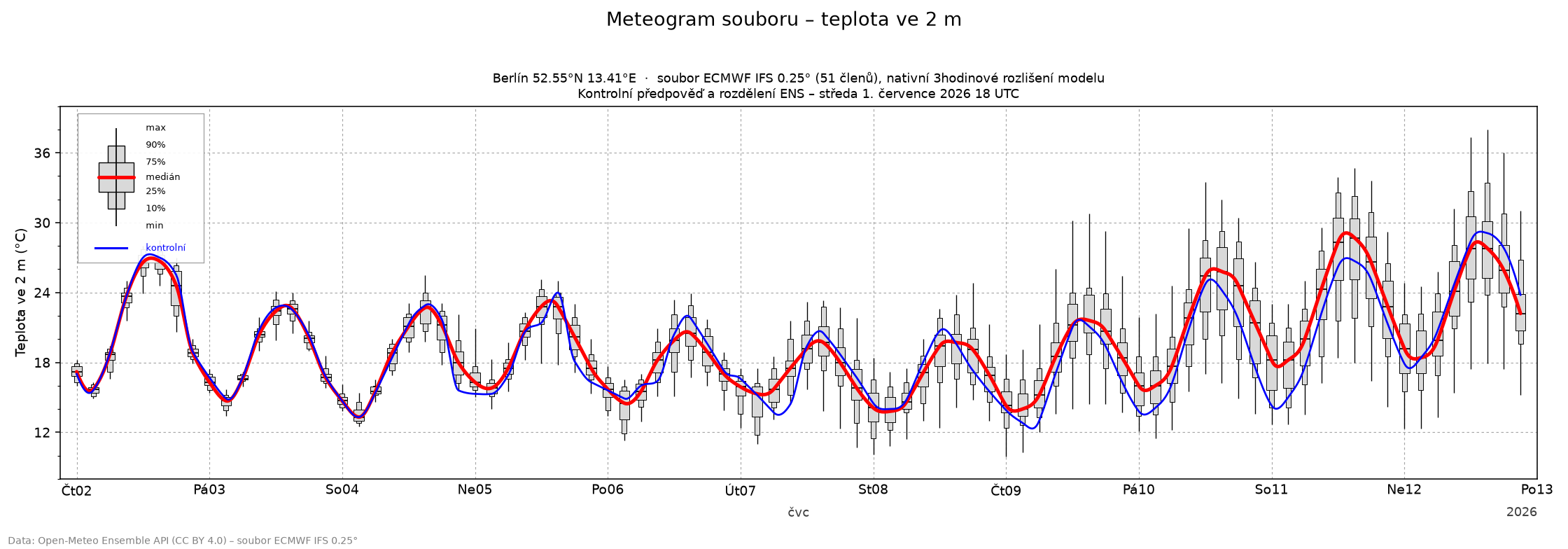 Meteogram teploty ve 2 m ze souboru