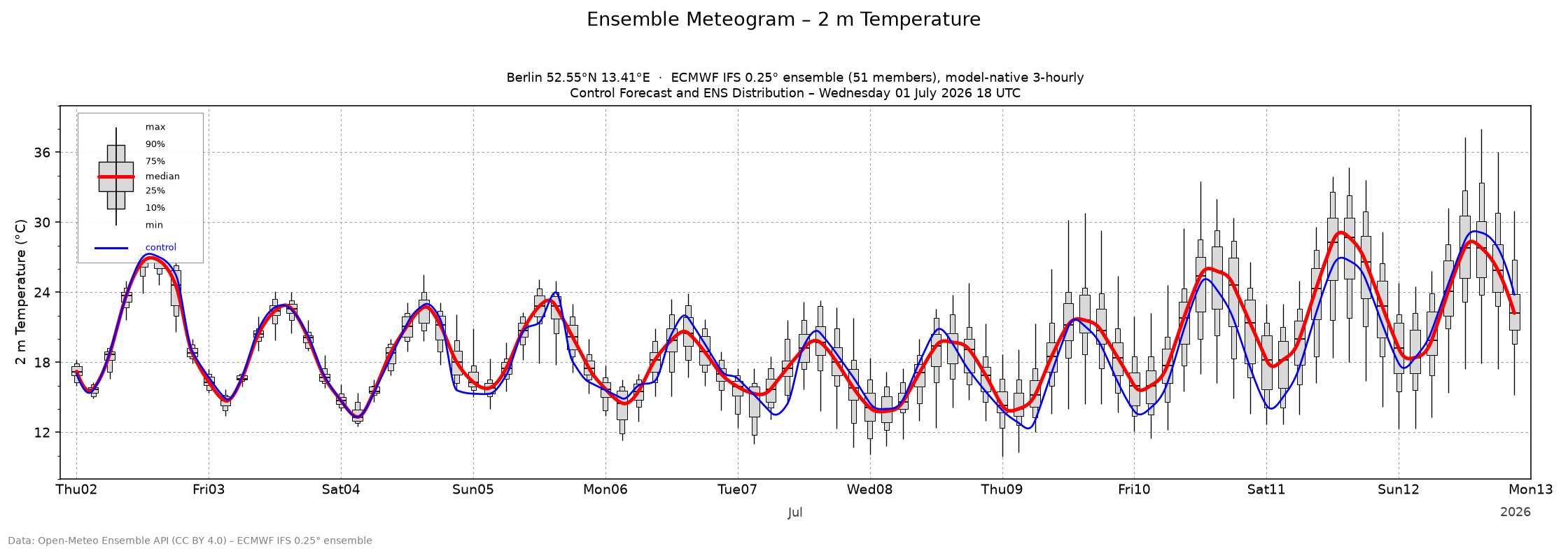 Ensemble 2 m temperature meteogram